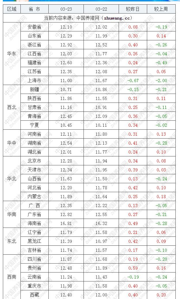 2022年03月23日全国外三元生猪价格行情涨跌表