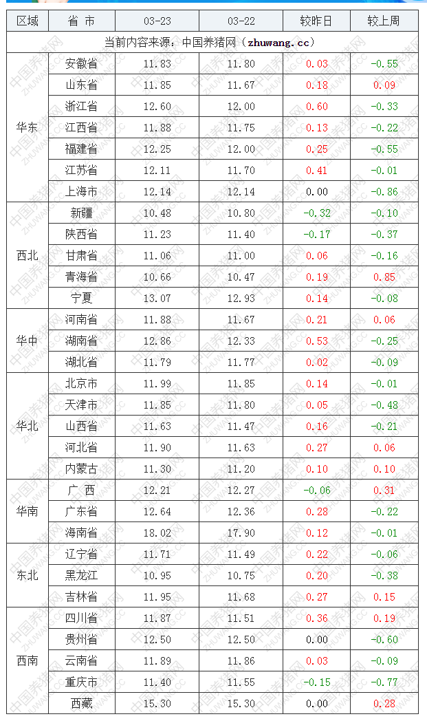 2022年03月23日全国内三元生猪价格行情涨跌表