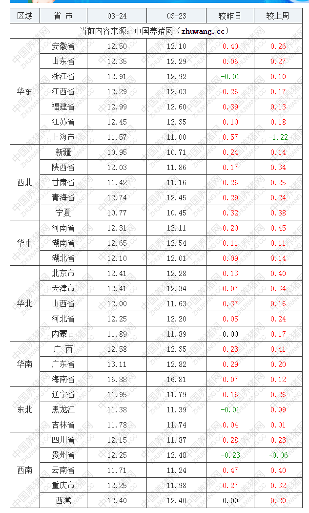 2022年03月24日全国外三元生猪价格行情涨跌表