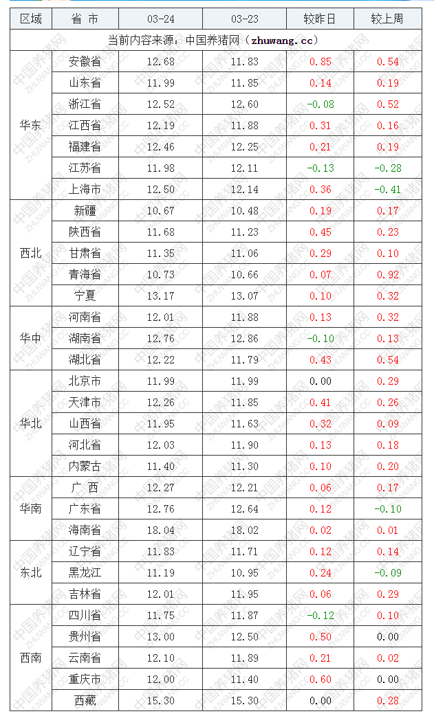 2022年03月24日全国内三元生猪价格行情涨跌表