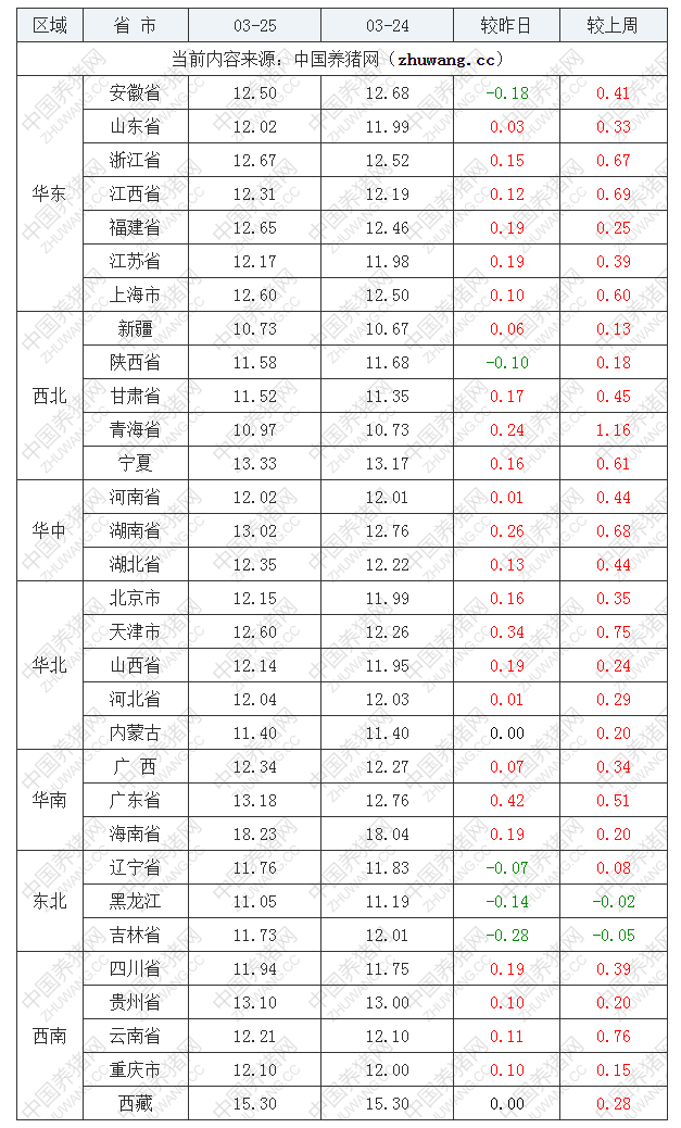 2022年03月25日全国内三元生猪价格行情涨跌表