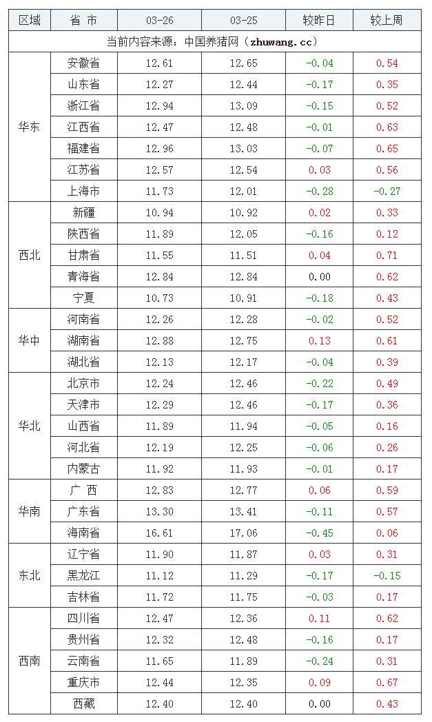 2022年03月26日全国外三元生猪价格行情涨跌表