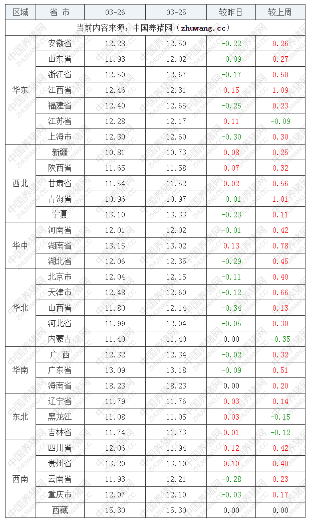 2022年03月26日全国内三元生猪价格行情涨跌表