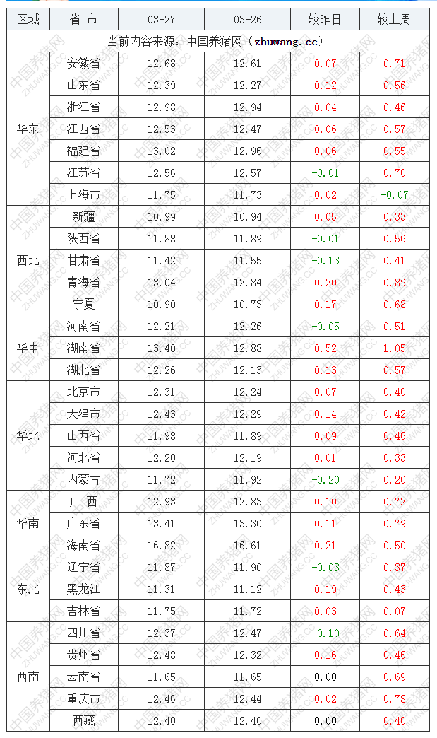 2022年03月27日全国外三元生猪价格行情涨跌表