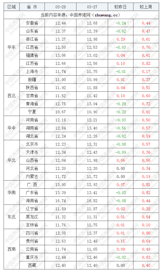 2022年03月28日全国外三元生猪价格行情涨跌表