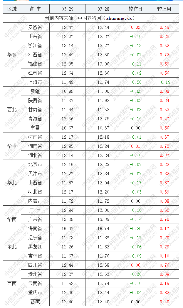 2022年03月29日全国外三元生猪价格行情涨跌表