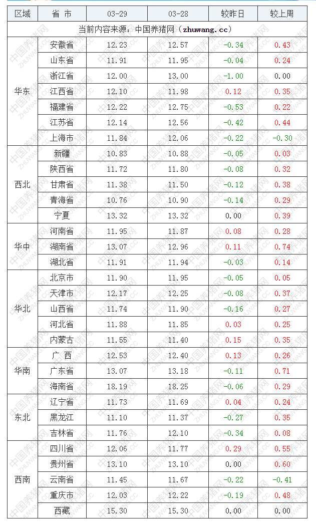 2022年03月29日全国内三元生猪价格行情涨跌表