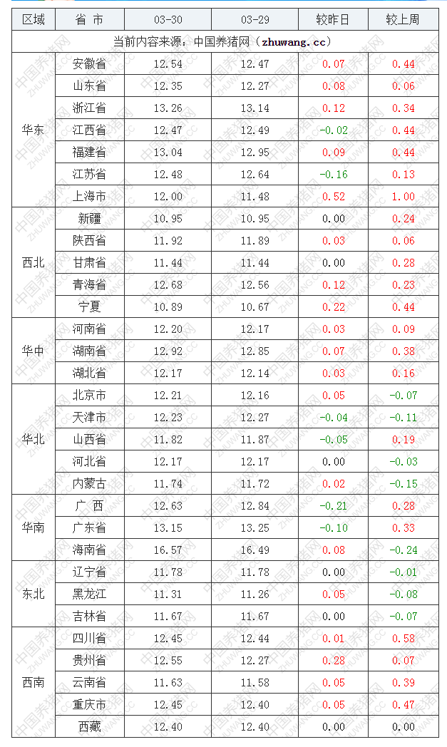 2022年03月30日全国外三元生猪价格行情涨跌表