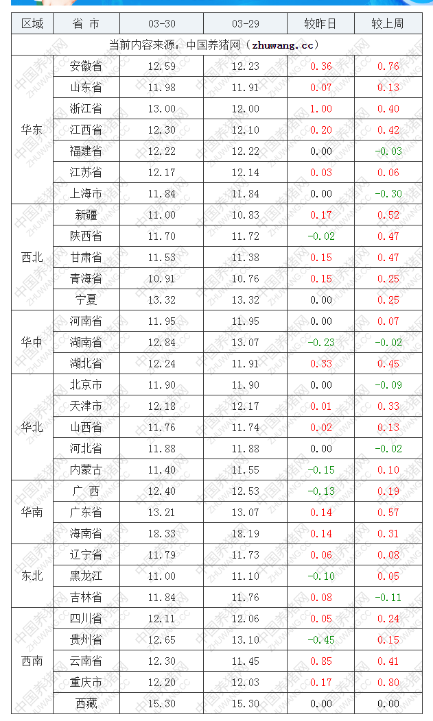 2022年03月30日全国内三元生猪价格行情涨跌表