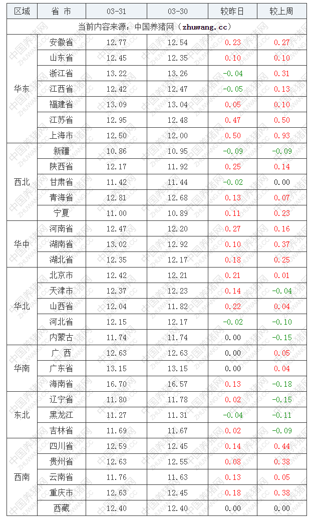 2022年03月31日全国外三元生猪价格行情涨跌表