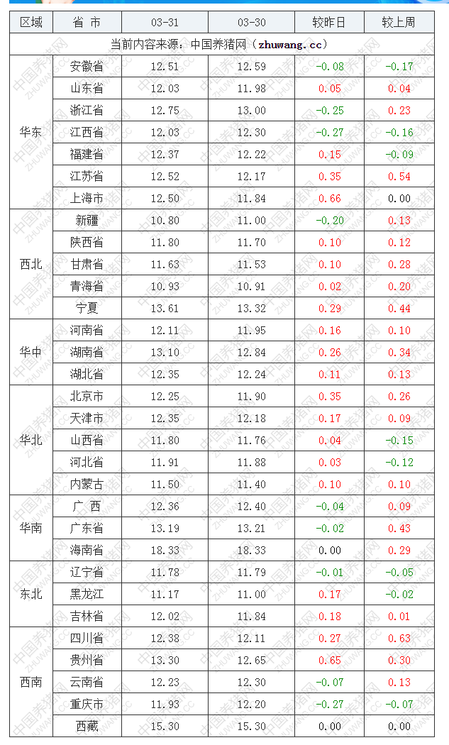 2022年03月31日全国内三元生猪价格行情涨跌表