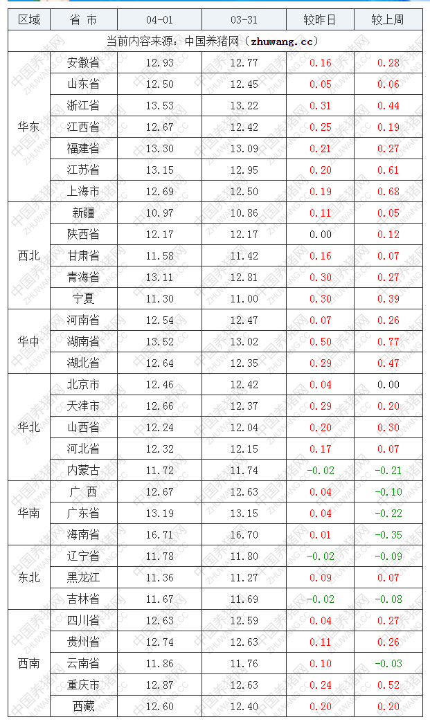 2022年04月01日全国外三元生猪价格行情涨跌表