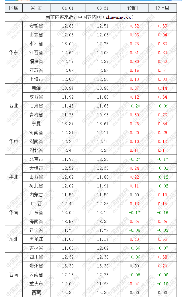 2022年04月01日全国内三元生猪价格行情涨跌表