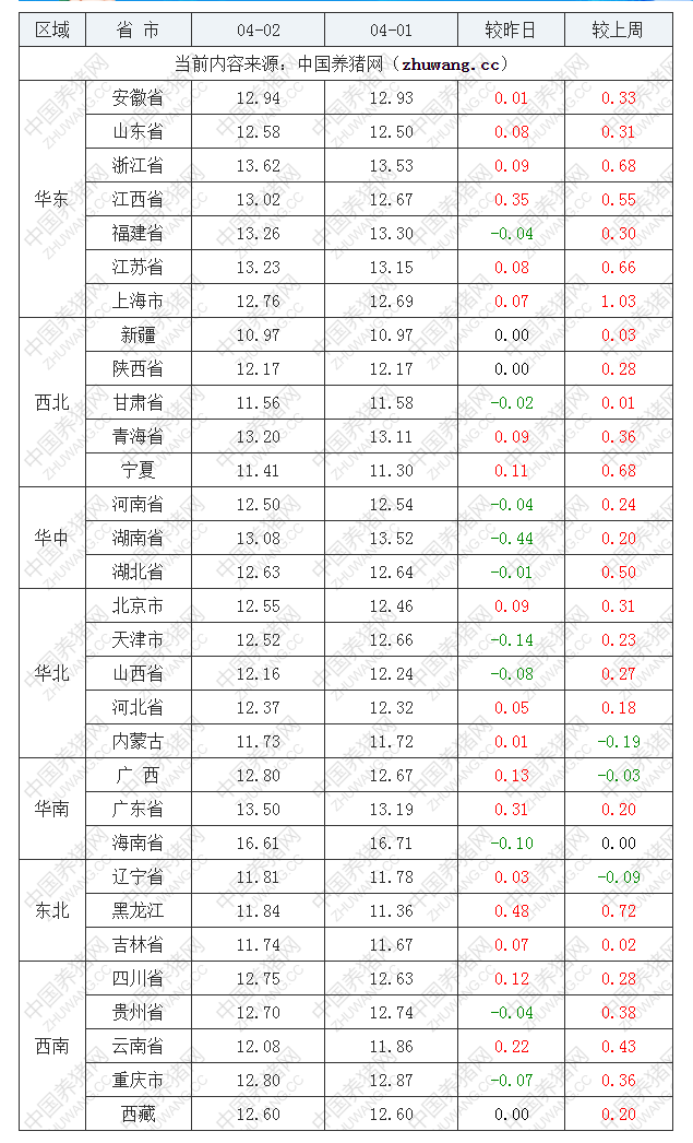 2022年04月02日全国外三元生猪价格行情涨跌表