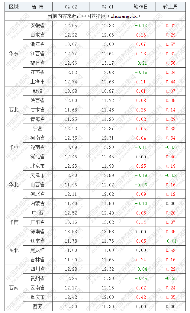 2022年04月02日全国内三元生猪价格行情涨跌表