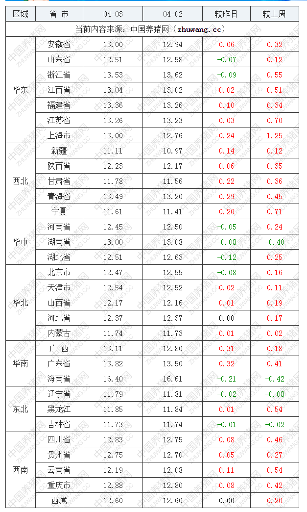 2022年04月03日全国外三元生猪价格行情涨跌表