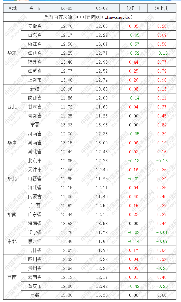 2022年04月03日全国内三元生猪价格行情涨跌表