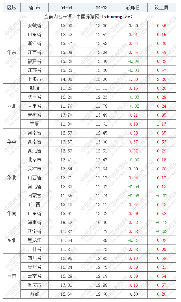 2022年04月04日全国外三元生猪价格行情涨跌表