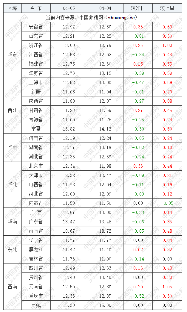 2022年04月05日全国内三元生猪价格行情涨跌表