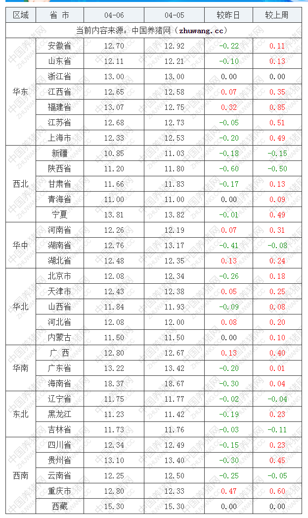 2022年04月06日全国内三元生猪价格行情涨跌表