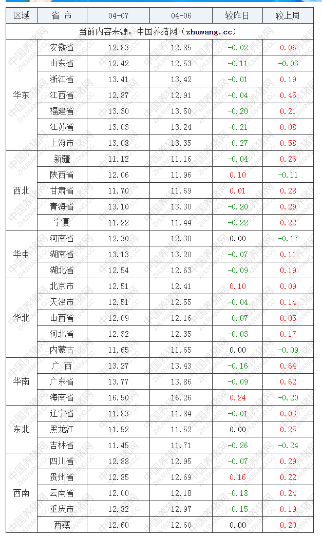 2022年04月07日全国外三元生猪价格行情涨跌表