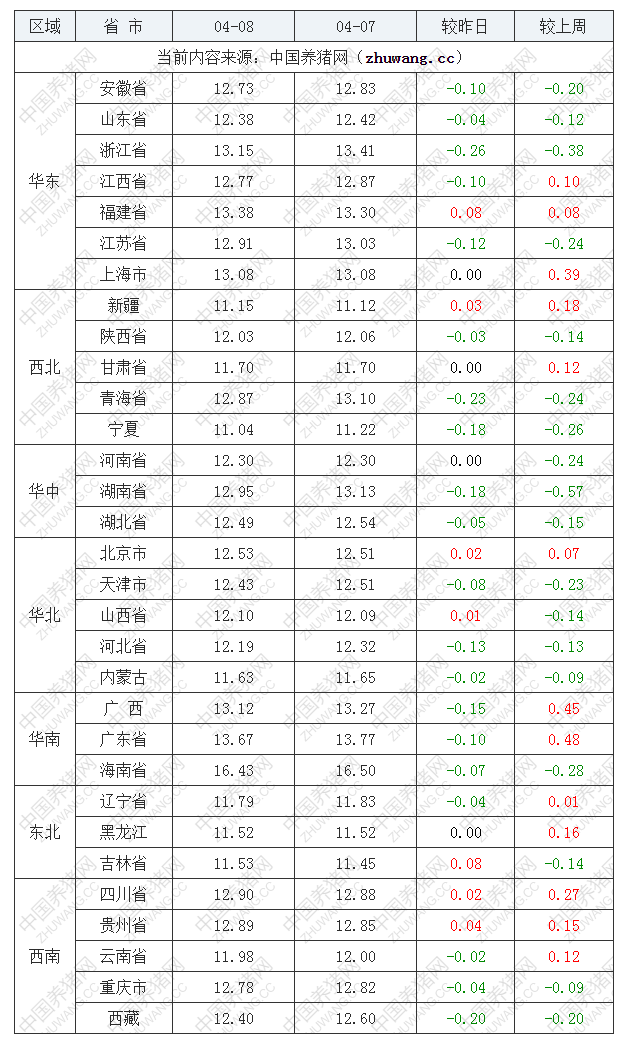 2022年04月08日全国外三元生猪价格行情涨跌表