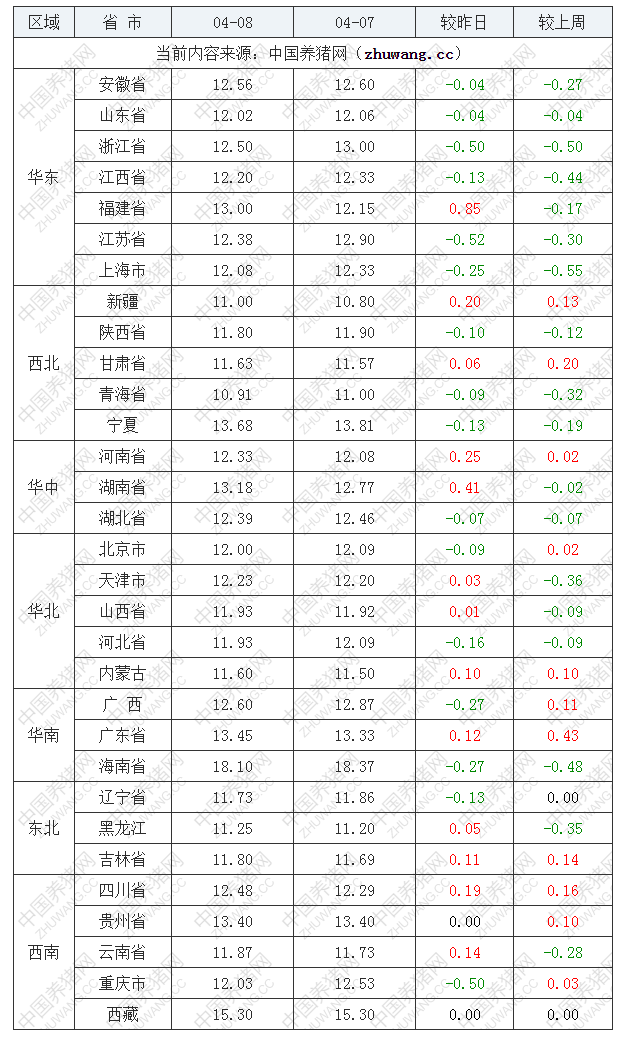 2022年04月08日全国内三元生猪价格行情涨跌表