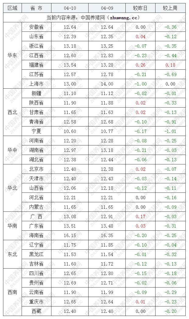 2022年04月10日全国外三元生猪价格行情涨跌表