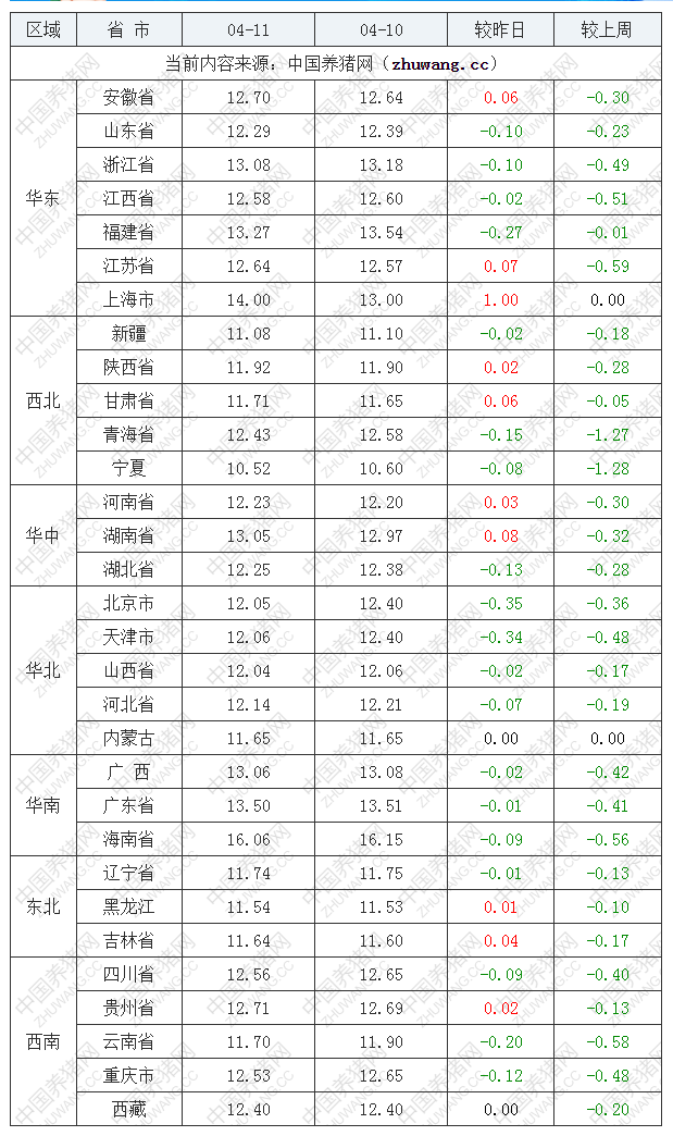 2022年04月11日全国外三元生猪价格行情涨跌表