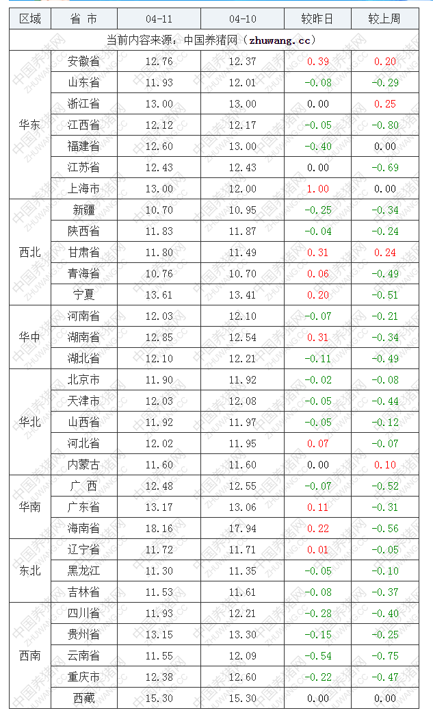 2022年04月11日全国内三元生猪价格行情涨跌表