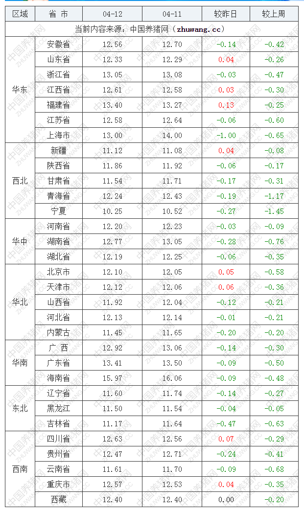 2022年04月12日全国内三元生猪价格行情涨跌表