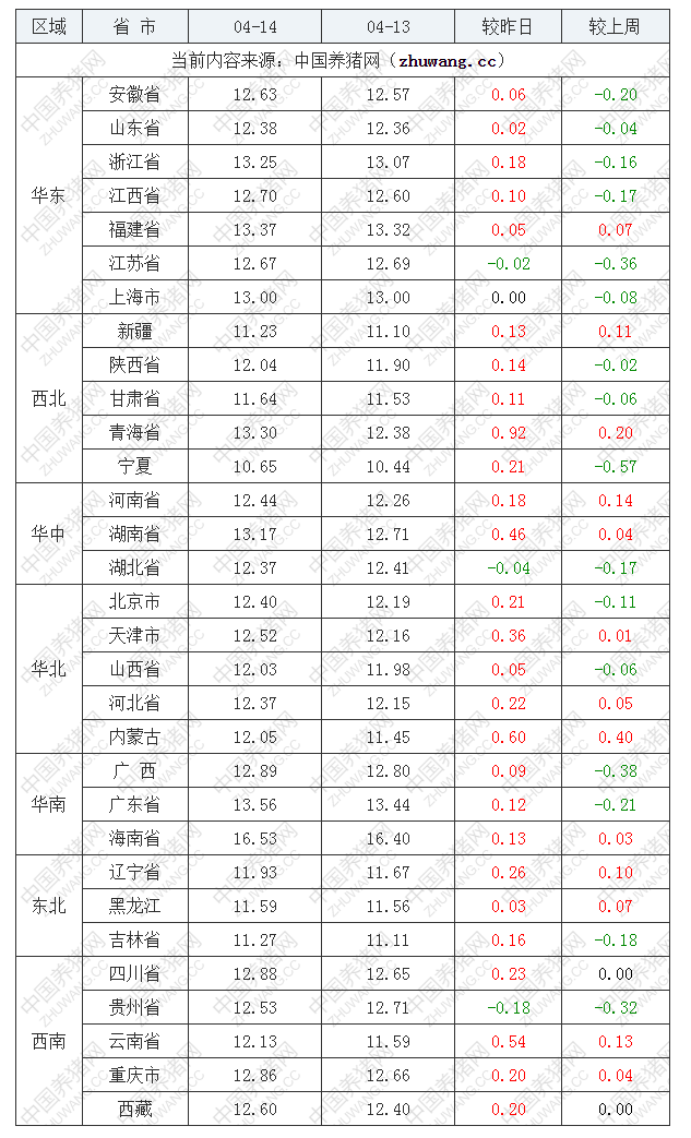 2022年04月14日全国外三元生猪价格行情涨跌表