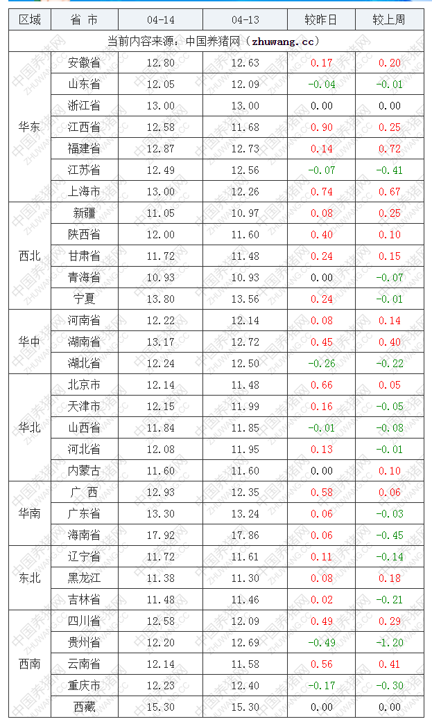 2022年04月14日全国内三元生猪价格行情涨跌表