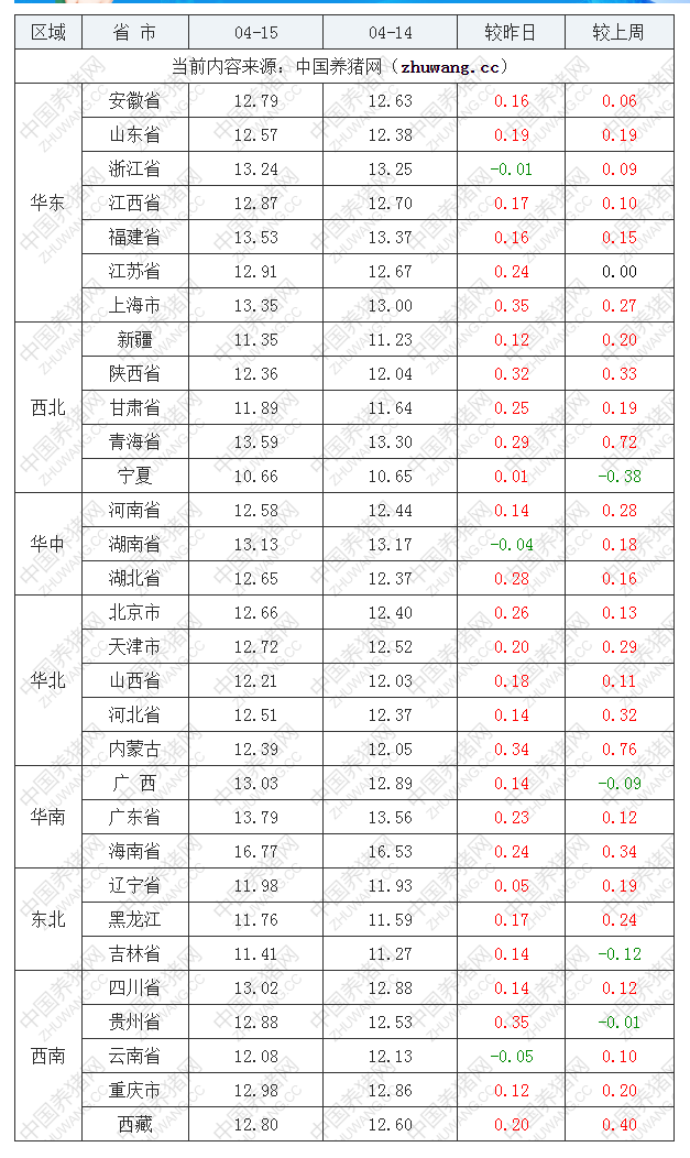 2022年04月15日全国外三元生猪价格行情涨跌表