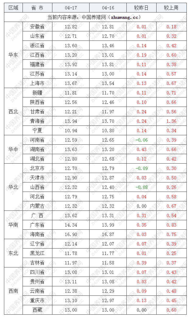 2022年04月17日全国外三元生猪价格行情涨跌表