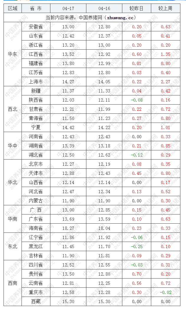 2022年04月17日全国内三元生猪价格行情涨跌表