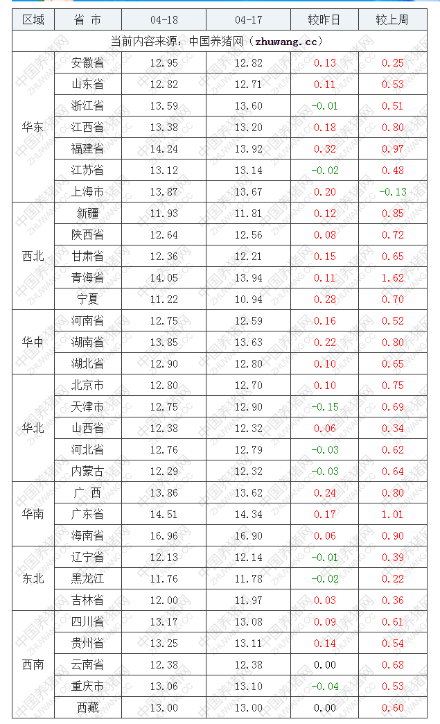 2022年04月18日全国外三元生猪价格行情涨跌表