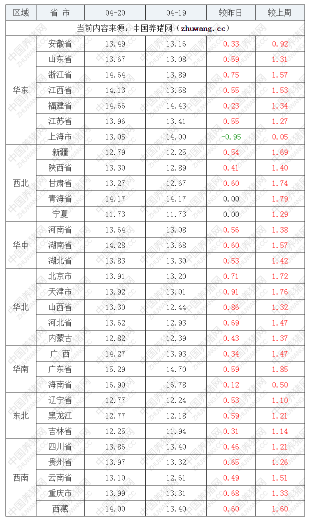 2022年04月20日全国外三元生猪价格行情涨跌表