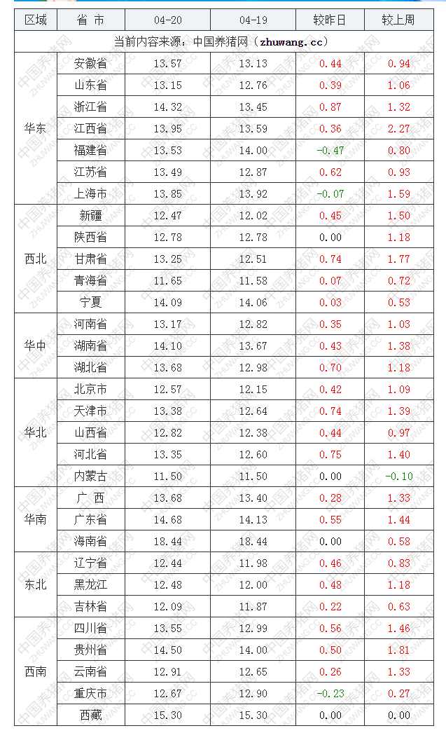 2022年04月20日全国内三元生猪价格行情涨跌表