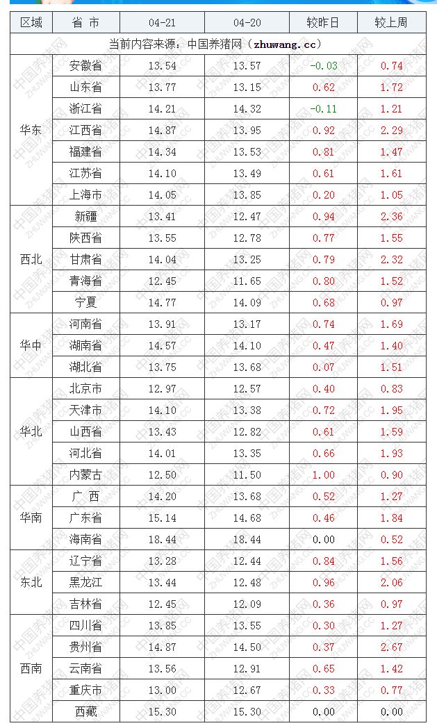 2022年04月21日全国内三元生猪价格行情涨跌表