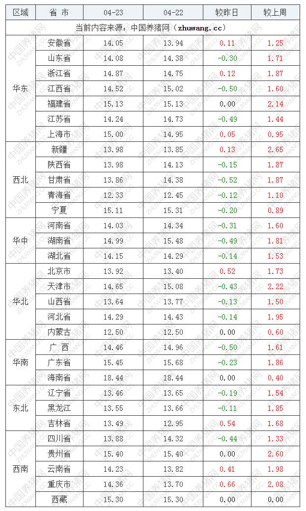 2022年04月23日全国内三元生猪价格行情涨跌表