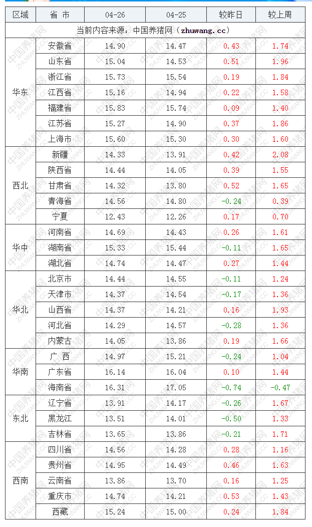 2022年04月26日全国外三元生猪价格行情涨跌表