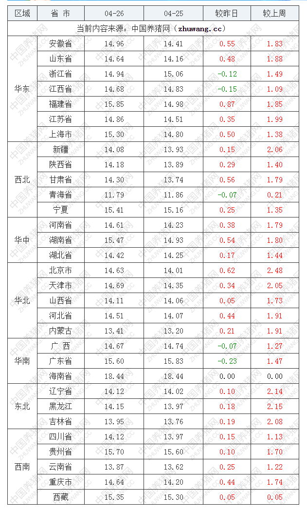 2022年04月26日全国内三元生猪价格行情涨跌表