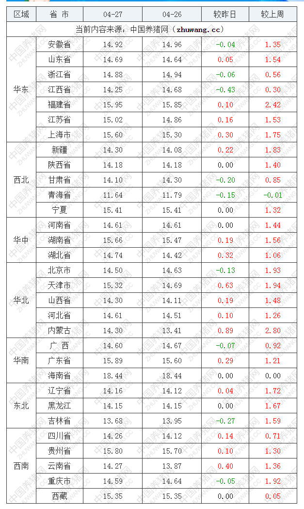 2022年04月27日全国内三元生猪价格行情涨跌表