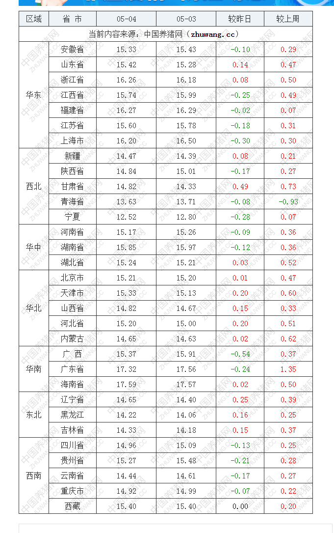 2022年05月04日全国外三元生猪价格行情涨跌表