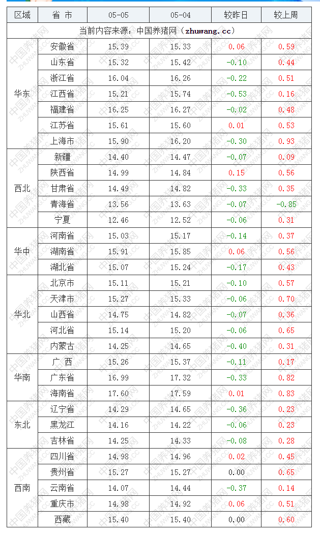 2022年05月05日全国外三元生猪价格行情涨跌表