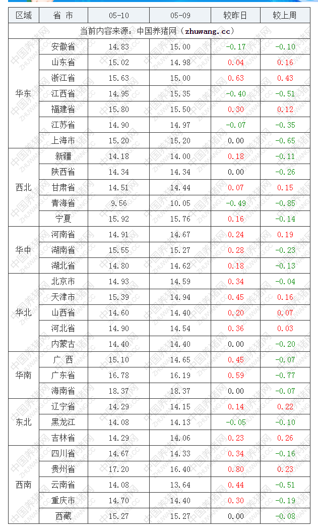 2022年05月10日全国内三元生猪价格行情涨跌表