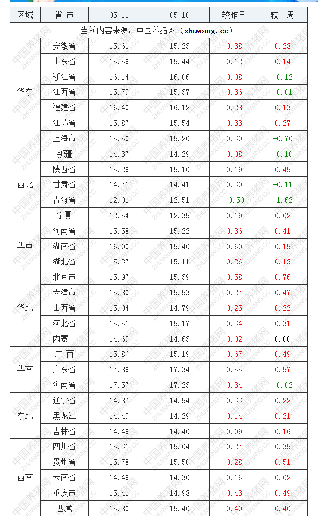 2022年05月11日全国外三元生猪价格行情涨跌表