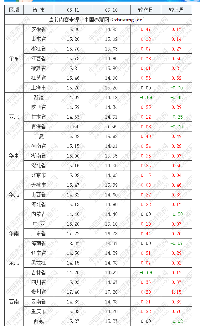 2022年05月11日全国内三元生猪价格行情涨跌表