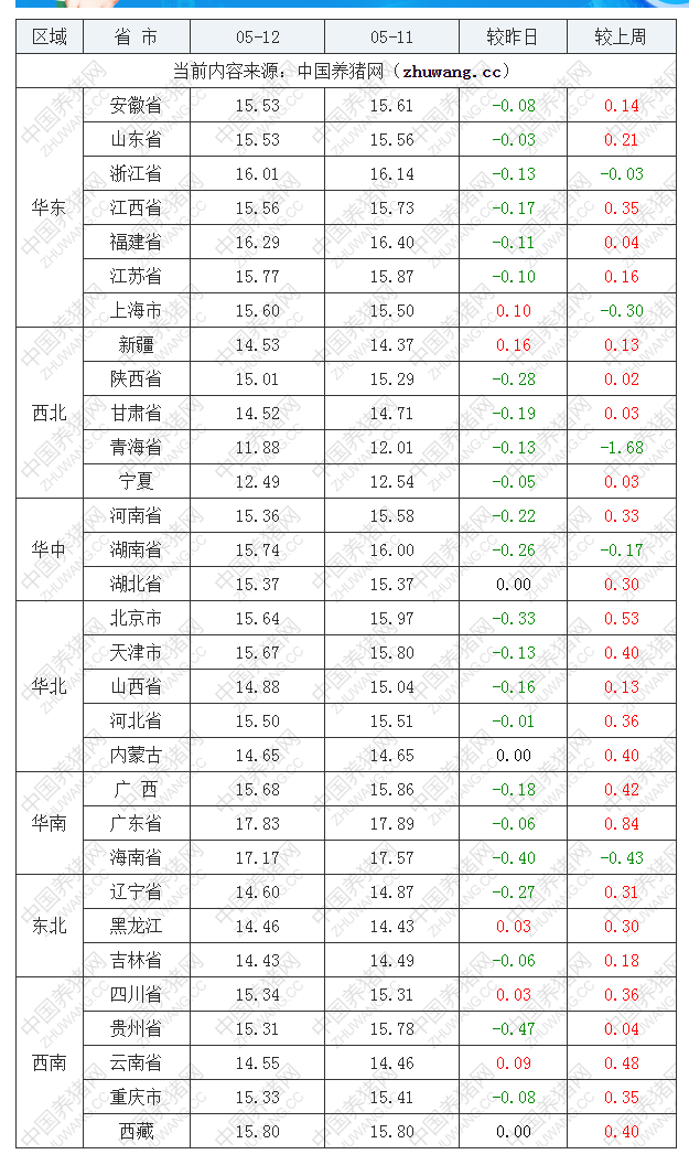 2022年05月12日全国外三元生猪价格行情涨跌表